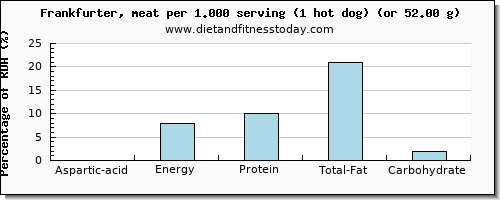 aspartic acid and nutritional content in frankfurter